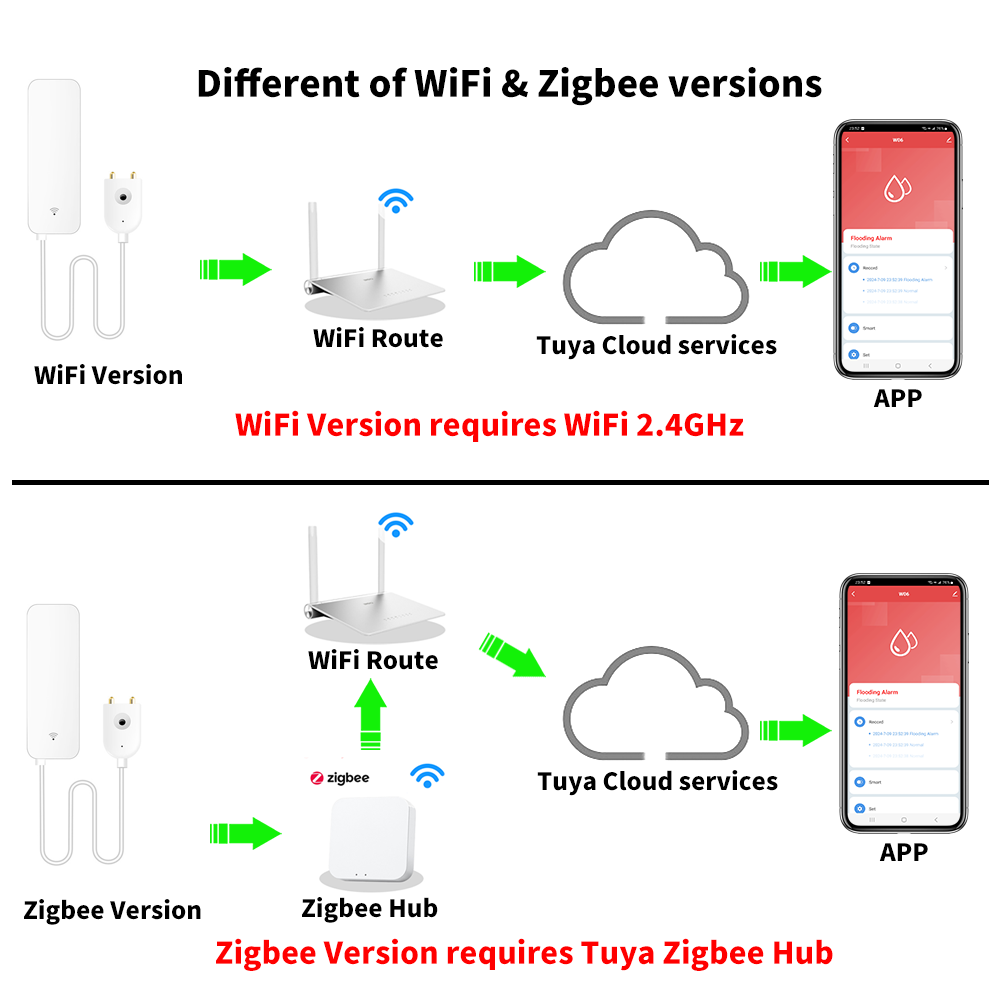 Tuya WiFi Zigbee Water Sensor  - Home Security Home Assistant ulasan dan harga